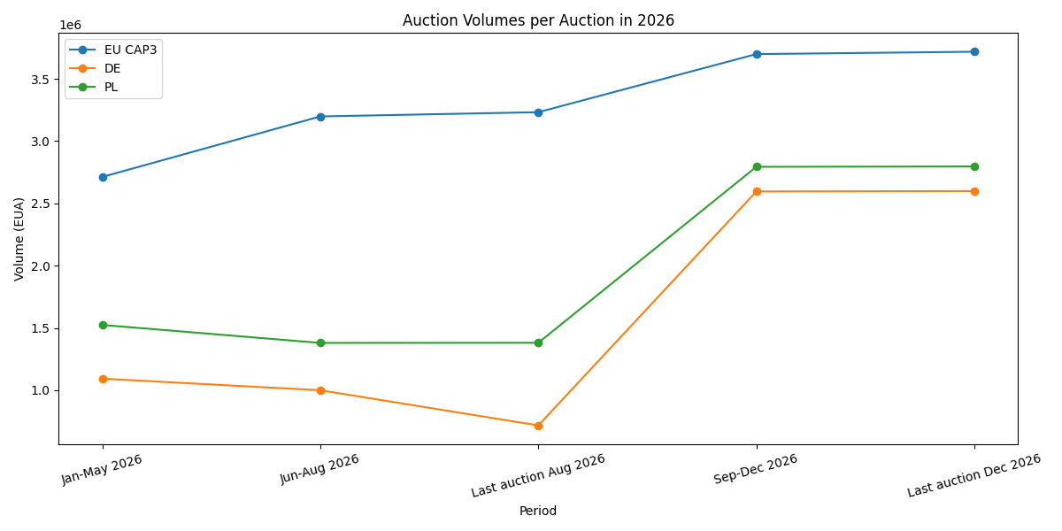 Updated Auction Schedule Raises Second-Half 2026 EUA Auction Volumes by ...